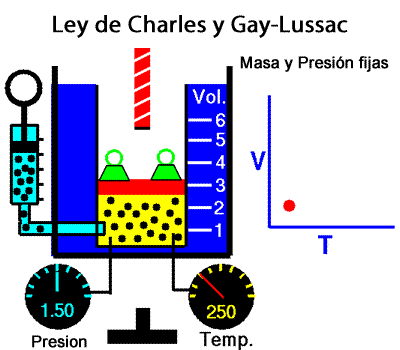 La ley de Charles y Gay-Lussac
